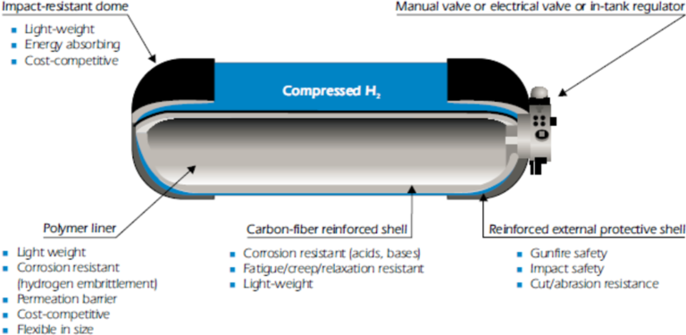 Compressed Hydrogen Gas​